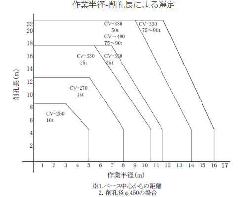 作業半径-削孔長による選定